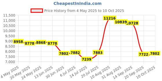 amazon.in CB® HDHDMI Quad Core Smart Box 2.4G 5G Mini Top Box 4+32G|Consumer Electronics | TV Video & Home Audio | Internet & Media Streamers Price History Graph from 4 May 2025 to 10 Oct 2025