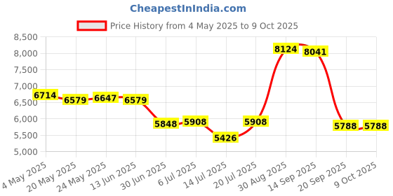 amazon.in CB® HDMISmart Mini Resolution STB Device EU Plug 4GB 64GB|Consumer Electronics | TV Video & Home Audio | Internet & Media Streamers Price History Graph from 4 May 2025 to 9 Oct 2025