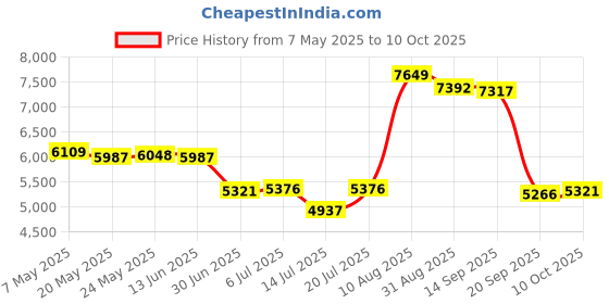 amazon.in CB® HDMISmart Mini Resolution STB Device US Plug 4GB 32GB|Consumer Electronics | TV Video & Home Audio | Internet & Media Streamers Price History Graph from 7 May 2025 to 10 Oct 2025