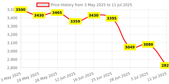 amazon.in CB® High Speed Extend Portable USB 3.0 Mobile Hard Disk 500GB|Computers/Tablets & Networking | Drives, Storage & Blank Media | Hard Drives (HDD, SSD & NAS) |1 Piece Portable External Hard Drive Price History Graph from 3 May 2025 to 11 Jul 2025