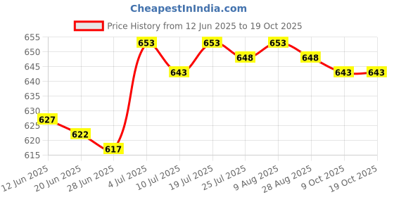 amazon.in CB® Inflatable Boat Repair Kit Kayak PVC Repair Patches for Rubber Boat Tents Red|Sporting Goods | Water Sports | Kayaking, Canoeing & Rafting |2 PVC Repair Patches2 Glue(30Ml) Price History Graph from 12 Jun 2025 to 18 Oct 2025