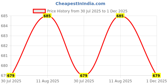 amazon.in CB® Lens CAPs Silicone Accessories Protective Case Guards for Insta360 One R|Cameras & Photo | Camera & Photo Accessories | Other Camera & Photo Accs|1 Piece Lens Caps Price History Graph from 30 Jul 2025 to 1 Dec 2025