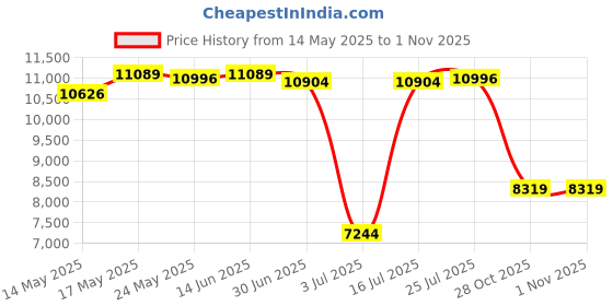amazon.in CB® Music Boxing Training Machine for Adults Electronic Music Boxing Wall Target Boxing Machine Carbon Fiber|Sporting Goods | Boxing, Martial Arts & MMA | Training Equipment & Supplies Price History Graph from 14 May 2025 to 31 Oct 2025