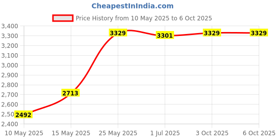 amazon.in CB® OBD Hud Head Up Display Digital Car Speed On-Board Computer Speedometer|Motors | Parts & Accessories | Car & Truck Parts |1 X M8 Car Hud Price History Graph from 10 May 2025 to 6 Oct 2025