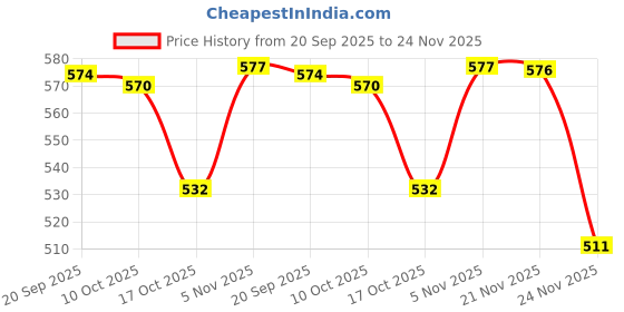amazon.in CB® Pottery Wheel Bats Fiberboard Flat Disc Board for Ceramic Clay Making DIY 11cm|Crafts | Sculpting, Molding & Ceramics | Ceramics & Pottery |1Pottery Wheel Bats Price History Graph from 20 Sep 2025 to 24 Nov 2025
