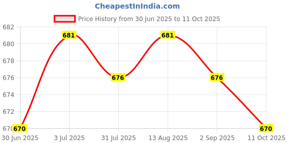 amazon.in CB® Precision Screwdriver Bit Positioning Screwdriver Bits for Electric Drill|Business & Industrial | Manufacturing & Metalworking | Woodworking |6Cross Screwdriver Bits Price History Graph from 30 Jun 2025 to 11 Oct 2025