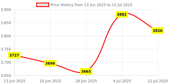 amazon.in club bollywood CB® Pro Incoming Call Blocker Telephone Defense with LCD Display 1500 Blacklist Numbers|Consumer Electronics | Home Telephones & Accessories | Caller ID Devices|1X Call Blocker club bollywood Price History Graph from 13 Jun 2025 to 12 Jul 2025