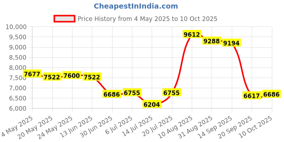 amazon.in CB® Quad Core Smart Digital STB 4GB+128GB AU Plug Dual-Band WiFi|Consumer Electronics | TV Video & Home Audio | Internet & Media Streamers Price History Graph from 4 May 2025 to 10 Oct 2025