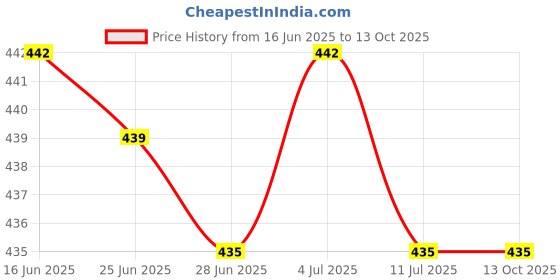 amazon.in CB® Repairing Parts Automatic Wire Spring for Pliers Crimpers|Electrical & Test Equipment | Connectors Switches & Wire | Wire & Cable |2Spare Springs Price History Graph from 16 Jun 2025 to 12 Oct 2025