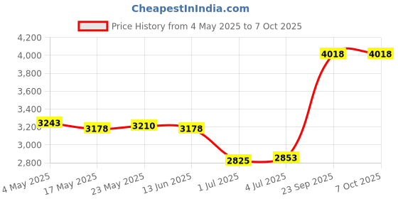 amazon.in CB® Router Amplifiers Plug and Play 1200Mbps Dual Band for Home White|Computers/Tablets & Networking | Home Networking & Connectivity | Boosters, Extenders & Antennas|1 Piece Amplifer Router Price History Graph from 4 May 2025 to 6 Oct 2025