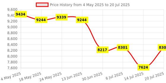 amazon.in CB® S905X3 HDMI 2.1 H96 Max X3 TV Quad core Amlogic RAM 4G ROM 128G 3D|Consumer Electronics | TV Video & Home Audio | Internet & Media Streamers Price History Graph from 4 May 2025 to 14 Jul 2025