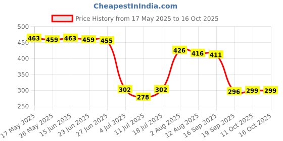 amazon.in CB® Sweat Towel 30x90cm Instant Cooling Relief Ice Towel for Running Workout Gym Light Violet|Sporting Goods | Fitness Running & Yoga | Fitness Equipment & Gear |1X Cooling Towel Price History Graph from 17 May 2025 to 16 Oct 2025