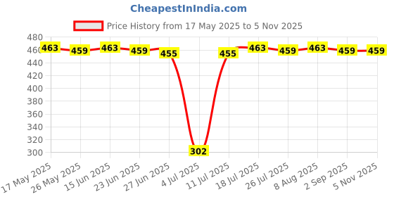 amazon.in CB® Sweat Towel 30x90cm Instant Cooling Relief Ice Towel for Running Workout Gym red|Sporting Goods | Fitness Running & Yoga | Fitness Equipment & Gear |1X Cooling Towel Price History Graph from 17 May 2025 to 5 Nov 2025