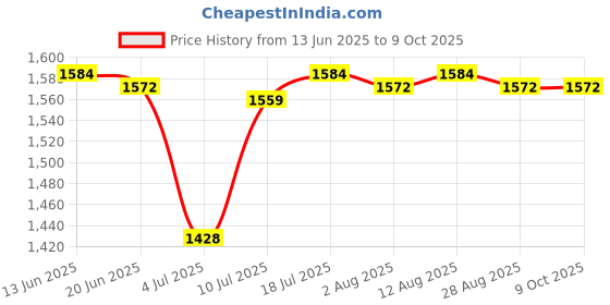 amazon.in CB® Truck Scanner Code Reader Device OBD2 16 to 9 Pin Adapter Connector Cable|Motors | Automotive Tools & Supplies | Diagnostic Service Tools |1 Piece Obd2 Adapter Price History Graph from 13 Jun 2025 to 9 Oct 2025