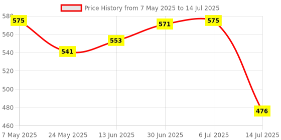 amazon.in CB® USB Receiver Wireless Audio Adapter for TV Car Stereo Sound System|Computers/Tablets & Networking | Home Networking & Connectivity | USB Adapters/Dongles Price History Graph from 7 May 2025 to 14 Jul 2025