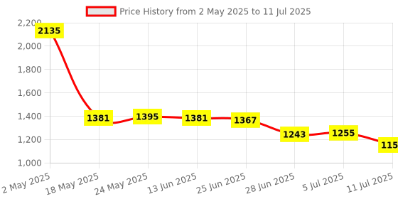amazon.in CB® Wireless 300Mbps WiFi Repeater Router 2.4G 5 Working Modes for Home EU|Computers/Tablets & Networking|Home Networking & Connectivity|Boosters, Extenders & Antennas Price History Graph from 2 May 2025 to 11 Jul 2025