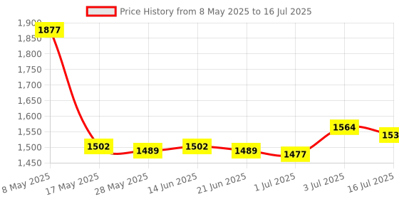 amazon.in CB® Wireless LAN Adapter Dongle for Smart TV Blu-Ray Player UWA-BR100|Computers/Tablets & Networking | Home Networking & Connectivity | USB Wi-Fi Adapters/Dongles|1 X USB Adapter Price History Graph from 8 May 2025 to 16 Jul 2025