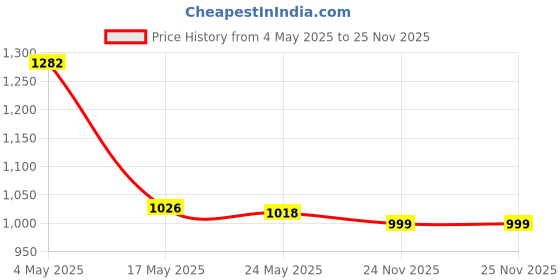 amazon.in CB®2Pcs Snap Button Bag Strap Purse Straps Shoulder Handbag Handle Replacement Coffee|Clothing, Shoes & Accessories | Womens Handbags & Bags | Handbag Accessories|1Pair Strap Price History Graph from 4 May 2025 to 25 Nov 2025