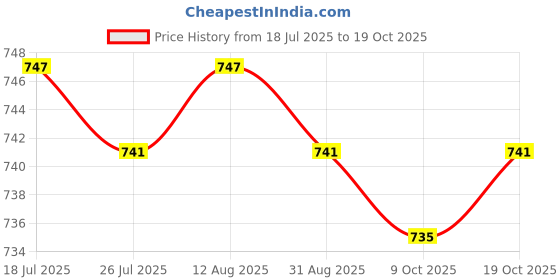 amazon.in club bollywood CB®Ballet Dance Shoes Pointe Shoes Flats Dance Slipper Split Sole Skin Tone 40|Clothing, Shoes & Accessories | Dancewear | Dance Shoes |1 Pair Ballet Shoes club bollywood Price History Graph from 18 Jul 2025 to 19 Oct 2025