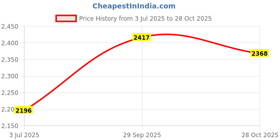 amazon.in CB®Drum Clip Clamp Cymbal Stand Mount Holder for Tom Drum Cymbal Stand Cowbell|Musical Instruments & Gear | Percussion | Parts & Accessories |1 Cymbal Stand Multi Clamp Price History Graph from 3 Jul 2025 to 28 Oct 2025