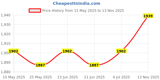 amazon.in club bollywood CB®Dual Exhaust Tip Premium Stainless Steel Car Styling Double Outlets End Pipe Style B|Motors|Automotive Tools & Supplies|Other Auto Tools & Supplies|1 Car Dual Exhaust Pipe Tail Muffler Tip club bollywood Price History Graph from 15 May 2025 to 13 Nov 2025