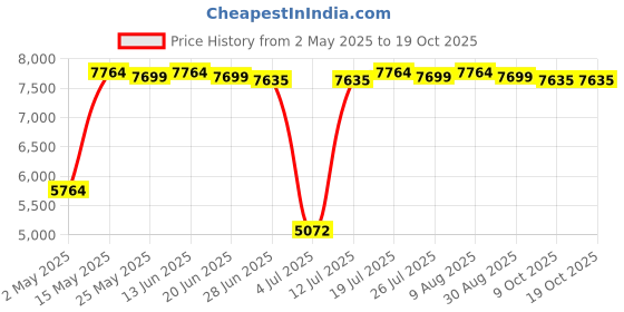 amazon.in club bollywood CB®Electric Crepe Maker Pancake Baking Pan Kitchen Tools Spring Roll Machine |Home & Garden | Kitchen, Dining & Bar | Small Kitchen Appliances |1 Piece Electric Crepe Maker club bollywood Price History Graph from 2 May 2025 to 18 Oct 2025