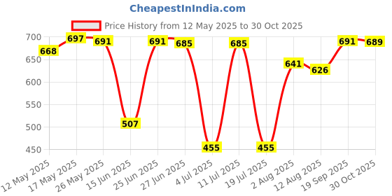 amazon.in CB®Engine Valve Screw Adjustment Tool Valve Screw Wrench 8mm|Motors | Automotive Tools & Supplies | Hand Tools |1 Piece Spanner Wrench Price History Graph from 12 May 2025 to 30 Oct 2025