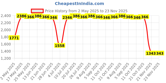 amazon.in CB®HD Replacement 2.0''LCD Screen Display Module for SJCAM SJ5000 Sports Camera|Collectibles|Collectibles|Collectibles|1X LCD Display Screen Price History Graph from 2 May 2025 to 23 Nov 2025