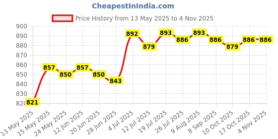 amazon.in club bollywood CB®Hollow Heart Leather Leg Garter Leg Harness Belt Stretch Adjustable Leg Ring|Clothing, Shoes & Accessories | Womens Clothing | Womens Clothing |1 Pair Women Leg Garter club bollywood Price History Graph from 13 May 2025 to 4 Nov 2025
