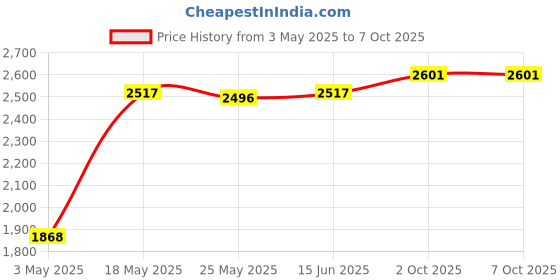 amazon.in CB®Latch Hook Kits with Basic Tool and Instruction for Rug Making Cat|Crafts | Needlecrafts & Yarn | Rug Making |1 Set of Latch Hook Kits Price History Graph from 3 May 2025 to 7 Oct 2025