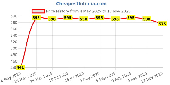 amazon.in CB®Leather DIY Bags Bottom Mat Pad Insert Base Replacement Purse Making Apricot|Clothing, Shoes & Accessories | Womens Handbags & Bags | Handbag Accessories|1 Piece Bottom Price History Graph from 4 May 2025 to 17 Nov 2025