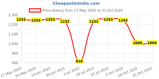 amazon.in CB®Mens Sauna Sweat Abdomen Undershirts Sports Men Waist Trainer L|Clothing, Shoes & Accessories | Womens Clothing | Clothings & Sleep |1 Sauna Price History Graph from 17 May 2025 to 30 Oct 2025