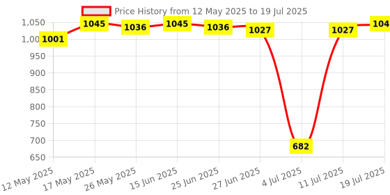 amazon.in CB®Meter Wheel Replacement Length Counter for Length Measurement Dyeing 6mm|Business & Industrial | Automation, Motors & Drives | Control Systems & PLCs Price History Graph from 12 May 2025 to 11 Jul 2025