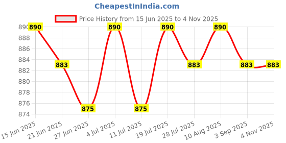 amazon.in CB®Microwave Cover Stretch Fabric Air Fryer Dust Cover for Kitchen Pot Cookware Style C|Home & Garden | Kitchen, Dining & Bar | Small Kitchen Appliances |1 Piece Air Fryer Dust Cover Price History Graph from 15 Jun 2025 to 1 Nov 2025