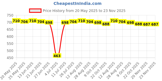 amazon.in CB®Multipurpose Car Rust Remover Spray for Door Handles Bikes Trucks 100ml|Motors | Automotive Tools & Supplies | Automotive Care & Detailing |1 Rust Remover Spray Price History Graph from 20 May 2025 to 23 Nov 2025