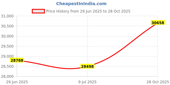amazon.in CC Home Furnishings 16" Gold and Black Geometric Interwoven Square Pouf Ottoman Price History Graph from 29 Jun 2025 to 28 Oct 2025