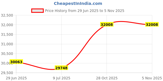 amazon.in CC Home Furnishings 18" Gray Solid Texture and Striped Square Pouf Ottoman Price History Graph from 29 Jun 2025 to 28 Oct 2025