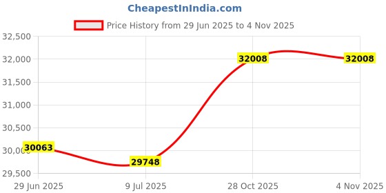 amazon.in CC Home Furnishings 18" Gray Solid Texture Diamond Round Pouf Ottoman Price History Graph from 29 Jun 2025 to 28 Oct 2025