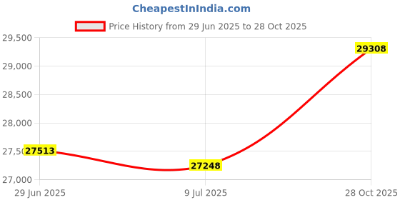 amazon.in CC Home Furnishings 18" Navy Blue and White Embroidered Border Handcrafted Round Pouf Ottoman Price History Graph from 29 Jun 2025 to 28 Oct 2025