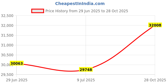 amazon.in CC Home Furnishings 18" White and Black Geometric Medallion Round Pouf Ottoman Price History Graph from 29 Jun 2025 to 28 Oct 2025