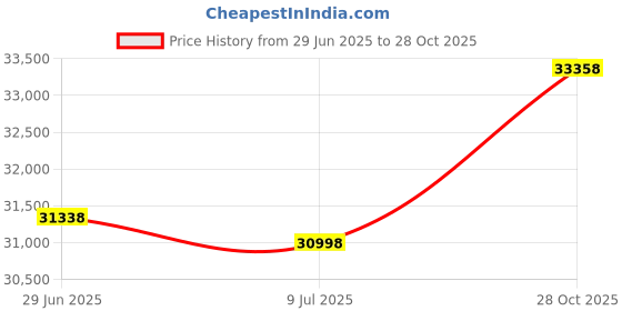 amazon.in CC Home Furnishings 20" Gold and Ivory Hand Knitted Round Pouf Ottoman Price History Graph from 29 Jun 2025 to 28 Oct 2025