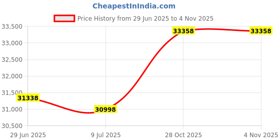 amazon.in CC Home Furnishings 20" Solid Gray Hand Knitted Round Pouf Ottoman Price History Graph from 29 Jun 2025 to 28 Oct 2025