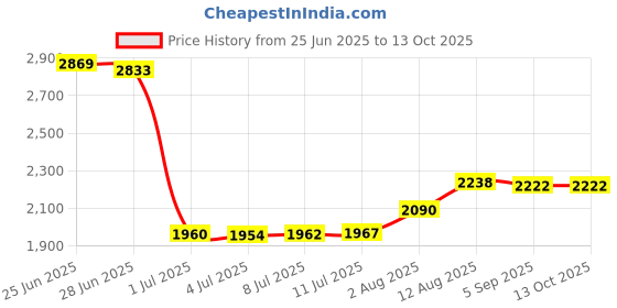 amazon.in cc wonderland zone White Raffia Ribbon,Raffia Paper Ribbon,Craft Paper Ribbon, 0.25 inch x 656 ft cc wonderland zone Price History Graph from 25 Jun 2025 to 13 Oct 2025