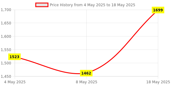 amazon.in CCA CRA in Ear Earphone, Ultra-Thin Diaphragm Dynamic Driver IEM, Clear Sound & Deep Bass, Wired Earbuds with Mic and Tangle-Free Removable Cord Price History Graph from 4 May 2025 to 18 May 2025