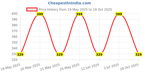 amazon.in CCC Flash 3D Flash Drums Toys for Kids with Lights & Musical,Good Quality Plastic(Multi Color, Pack of 1) y Price History Graph from 19 May 2025 to 19 Oct 2025