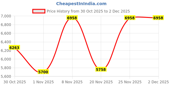 amazon.in CCCEI Desk Clamp Power Strip with USB-A and USB-C Ports, Desktop Mount Surge Protector 1200J, Widely Spaced Desk Outlet Station, Fast Charging, 6 FT Flat Plug, Fit 1.9 inch Tabletop Edge. (Black) Price History Graph from 30 Oct 2025 to 1 Dec 2025