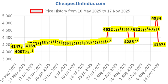 amazon.in cccollections Kimono 16 Colours Women's Silk Dressing Gown Robe (Blue Baby, Free Size) cccollections Price History Graph from 10 May 2025 to 16 Nov 2025