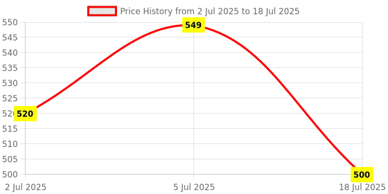 amazon.in CCE LED Projector Headlight With Red & Blue Flashing & White Light Hi/Low Beam H4 Connector For Splendor Plus, Splendor Pro cce Price History Graph from 2 Jul 2025 to 18 Jul 2025