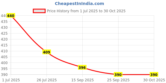 amazon.in CCE Miniature AC design Solar-Powered Car Air freshner with a built-in Perfume Diffuser Price History Graph from 1 Jul 2025 to 30 Oct 2025