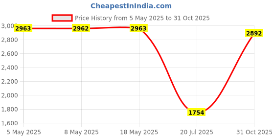 amazon.in CCeCCe 2 Pack Flute Blowing Aid Blower Flute Mouthpiece Whistle Nozzle for Beginner Helper Universal Bamboo Flute Easy to Blow Wind Director Wooden Musical Instrument Kids Adults Learning Practice Price History Graph from 5 May 2025 to 31 Oct 2025